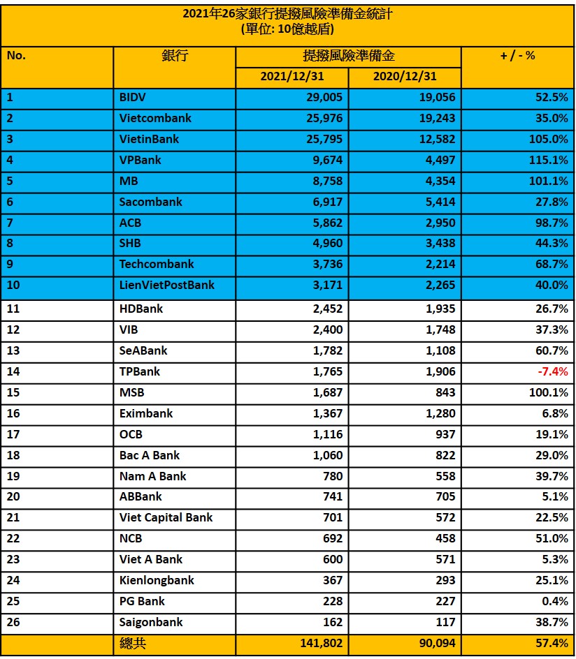 2021年提撥風險準備金最多前10名銀行 越南銀行業 越南財經 越南新聞 越南金融市場