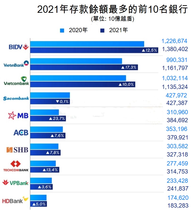 2021年吸收存款最多前10名銀行 越南銀行業 越南財經 越南新聞 越南金融市場