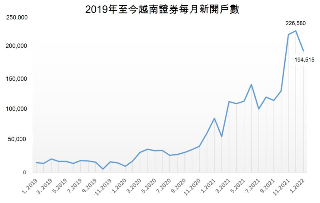 國內投資人2022年1月份新開戶數下滑 越南股市 越南財經 越南新聞 投資越南股市