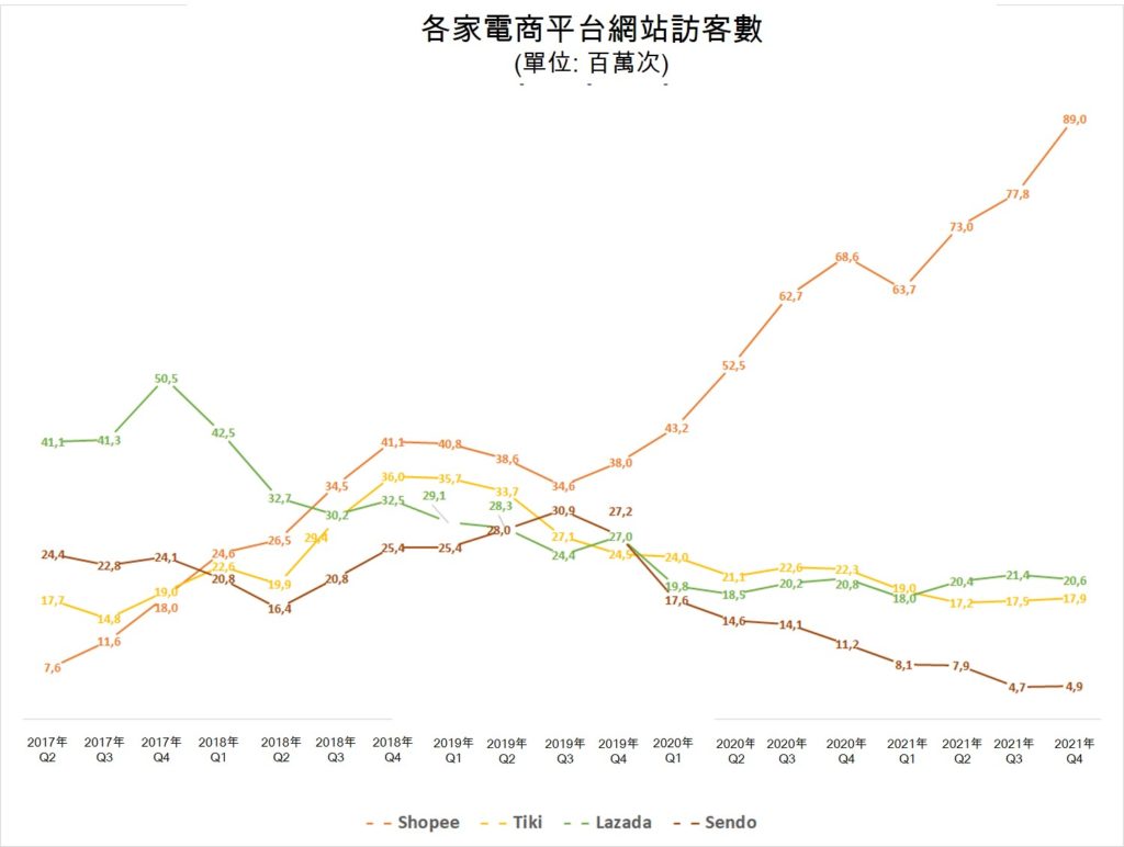 Shopee電商網站流量遙遙領先其他競爭對手 越南電子商務產業 越南財經 越南新聞 越南電商平台