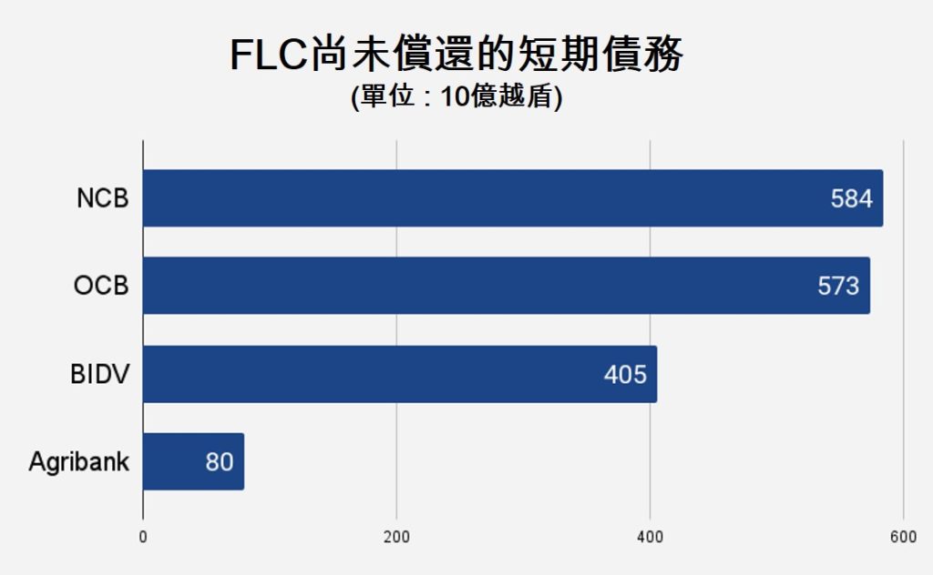 FLC集團的大債主名單有誰? FLC集團 越南財經 越南新聞 越竹航空公司