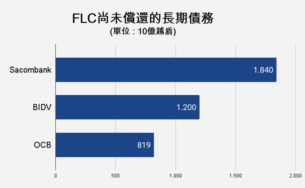 FLC集團的大債主名單有誰? FLC集團 越南財經 越南新聞 越竹航空公司