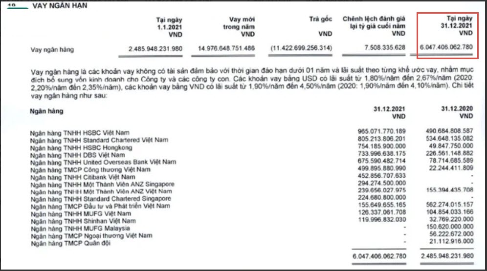 FPT Retail公司2021年貸款創史上規模和增幅最大的一次 越南財經 越南新聞 越南零售業市場 越南連鎖藥妝店