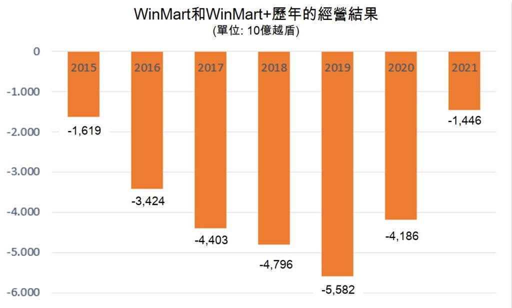 Masan集團自進軍零售市場至今共虧損逾5萬6千億越盾 越南零售市場 越南新聞 越南財經 越南連鎖超市