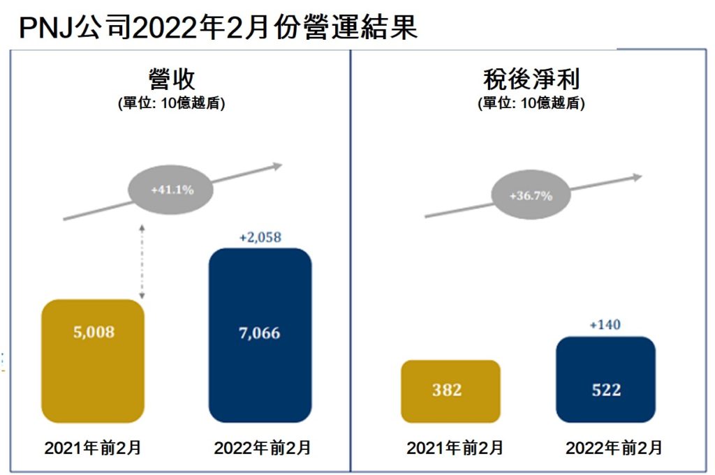 今年前2月PNJ營收同比成長41% 越南富潤金銀珠寶公司 越南財經 越南新聞 越南金銀珠寶市場