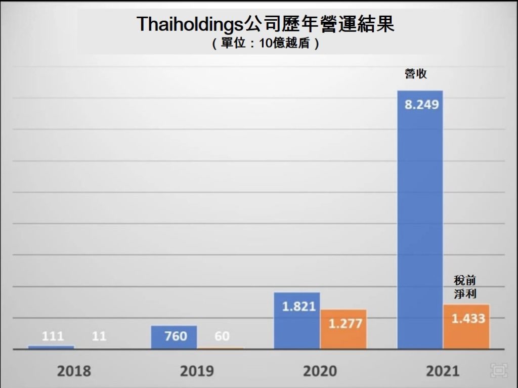 Thaiholdings公司2021年獲利逾1萬4千億越盾 越南財經 越南新聞 越南不動產市場 越南不動產公司