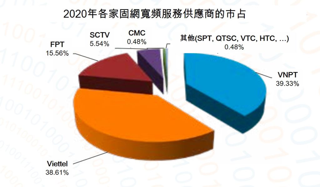 FPT固網寬頻市占超越VNPT 越南資訊產業 越南財經 越南新聞 越南電信產業