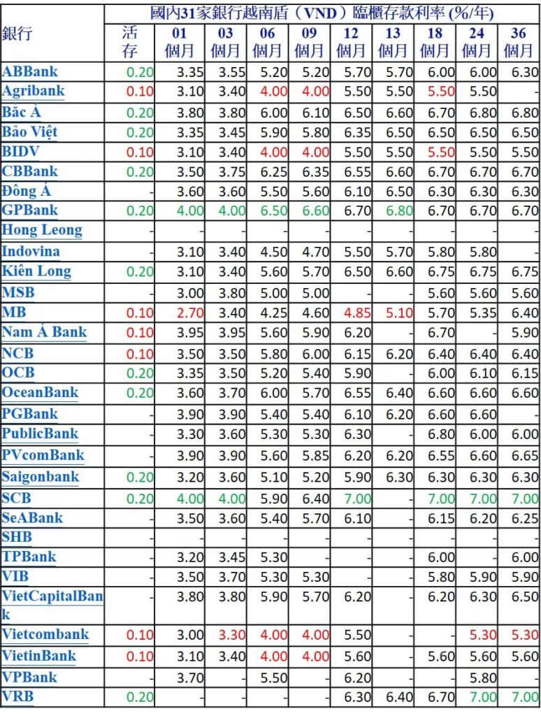 2022年3月份越南各銀行定存利率 越南銀行存款利率 越南財經 越南新聞 越南金融市場