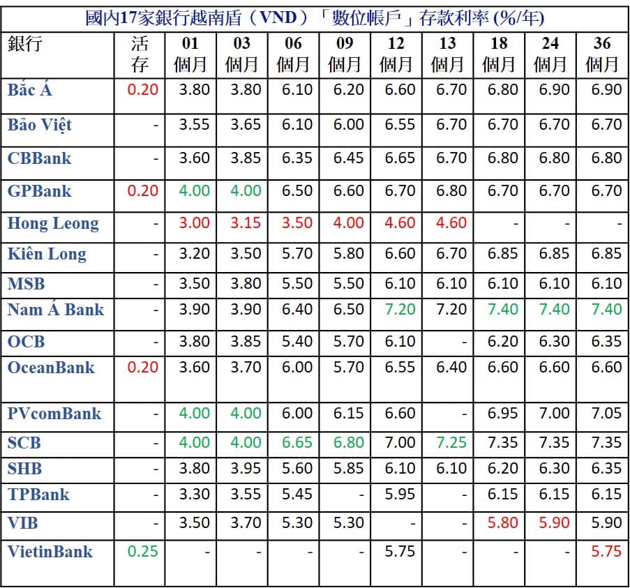2022年3月份越南各銀行定存利率 越南銀行存款利率 越南財經 越南新聞 越南金融市場