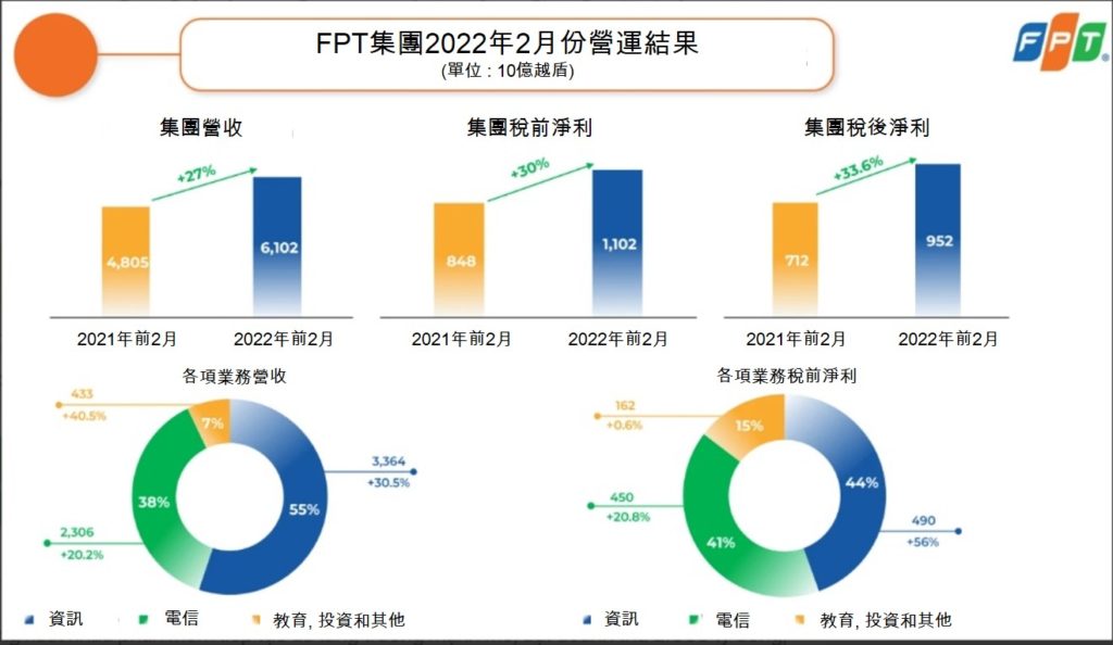 FPT今年前2月獲利愈1萬億越盾其中雲業務營收大幅成長 越南財經 越南新聞 越南資訊產業 越南電信產業