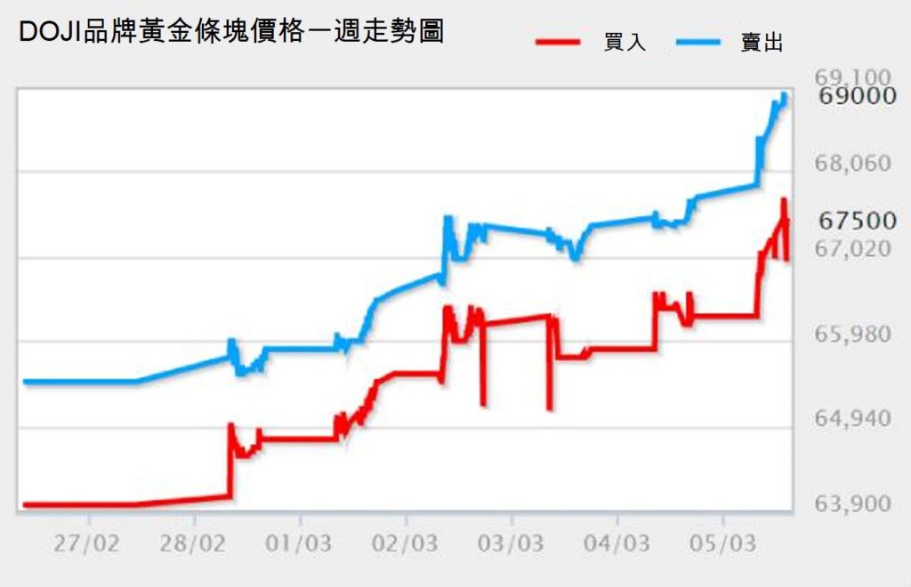 國內黃金價格每兩已突破6900萬越盾的價格 越南黃金價格 越南財經 越南新聞 PNJ SJC DOJI