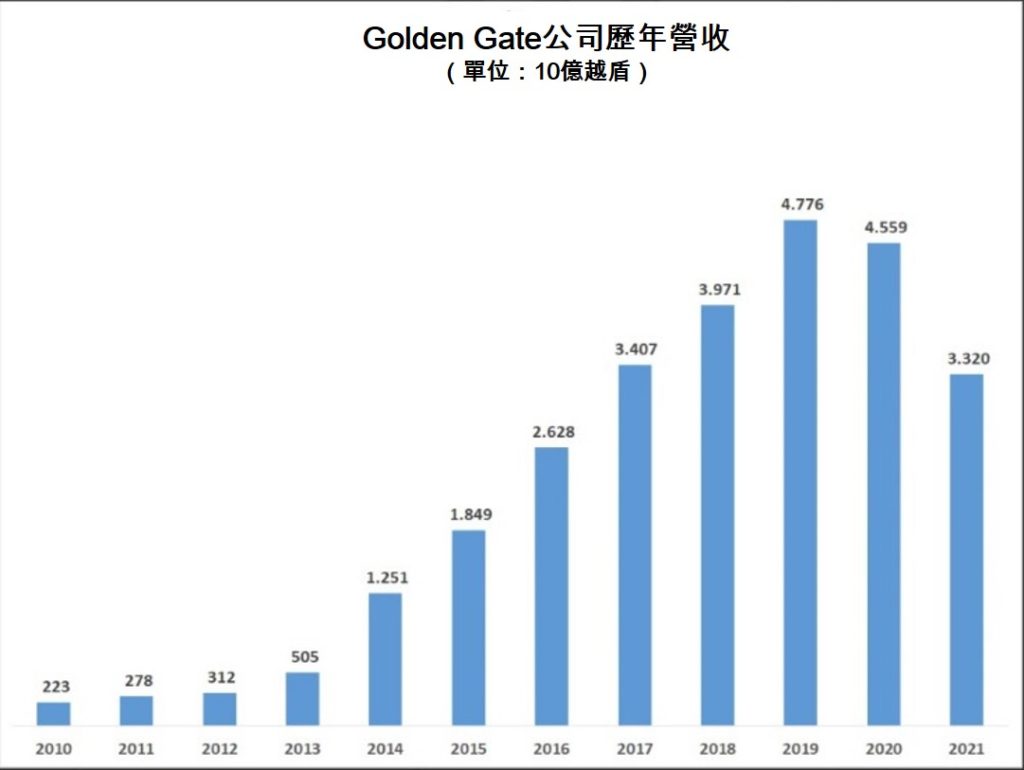 越南餐飲王國Golden Gate股東轉讓其出資 越南餐飲市場 越南財經 越南新聞 越南連鎖餐廳