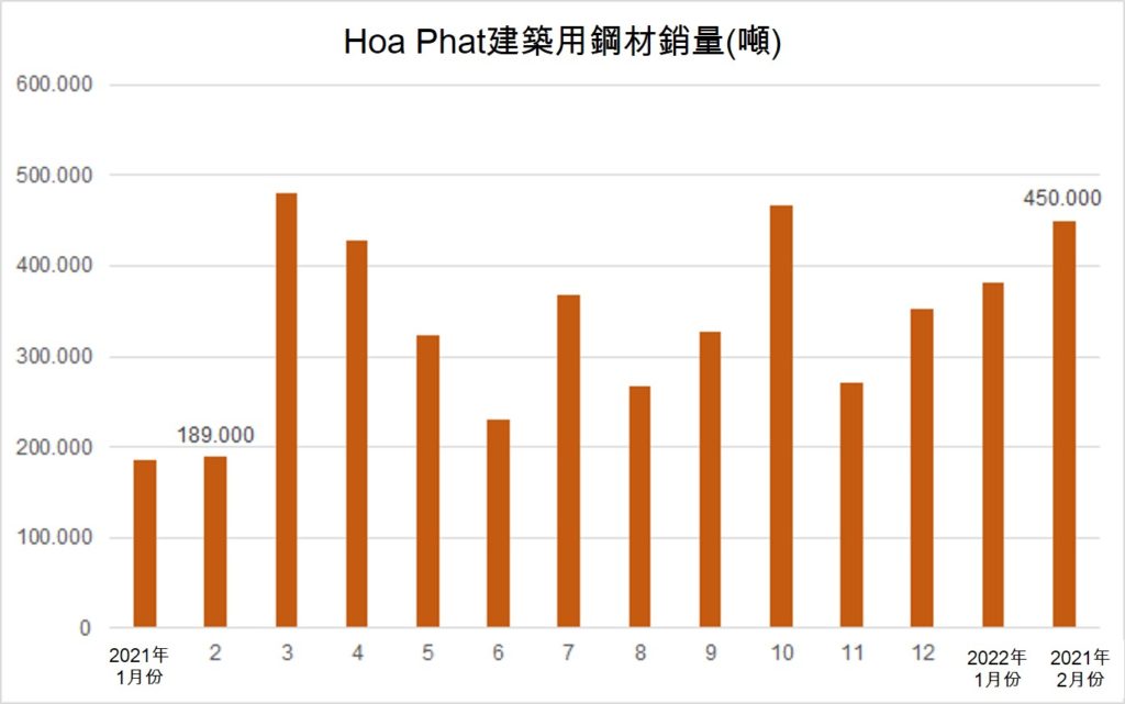 Hoa Phat集團今年2月份建築用鋼材銷量是去年同期的2倍 越南鋼鐵市場 越南財經 越南新聞 越南鋼鐵產能