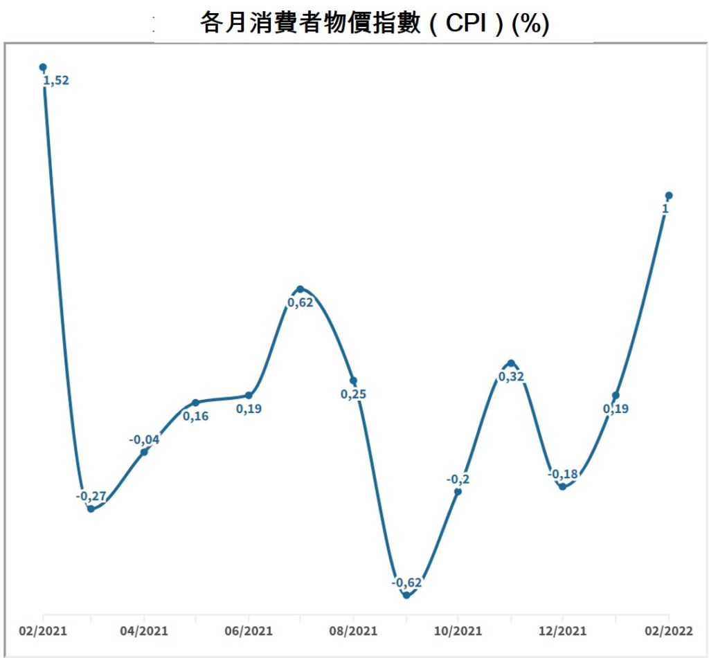 2022年前2月越南社會經濟概況總覽 越南財經 越南新聞
