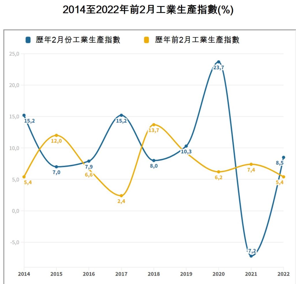 2022年前2月越南社會經濟概況總覽 越南財經 越南新聞