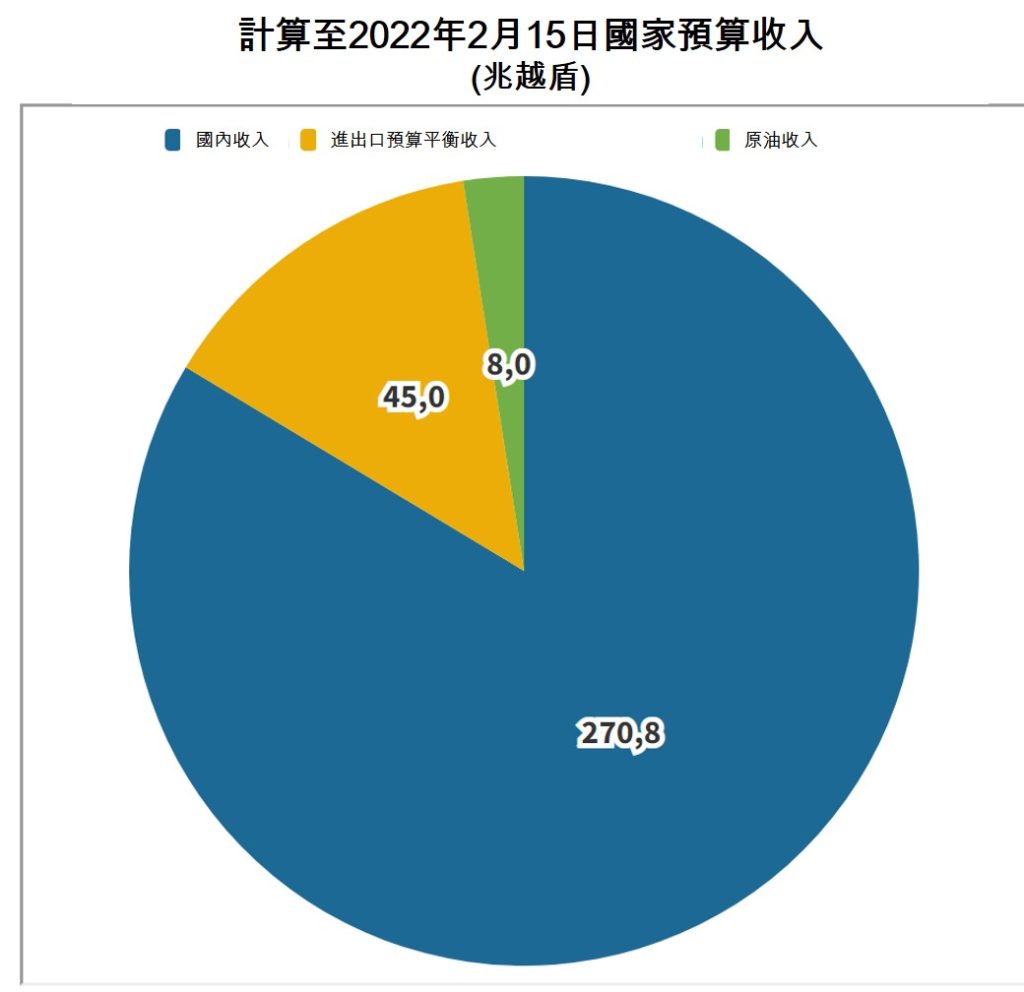 2022年前2月越南社會經濟概況總覽 越南財經 越南新聞