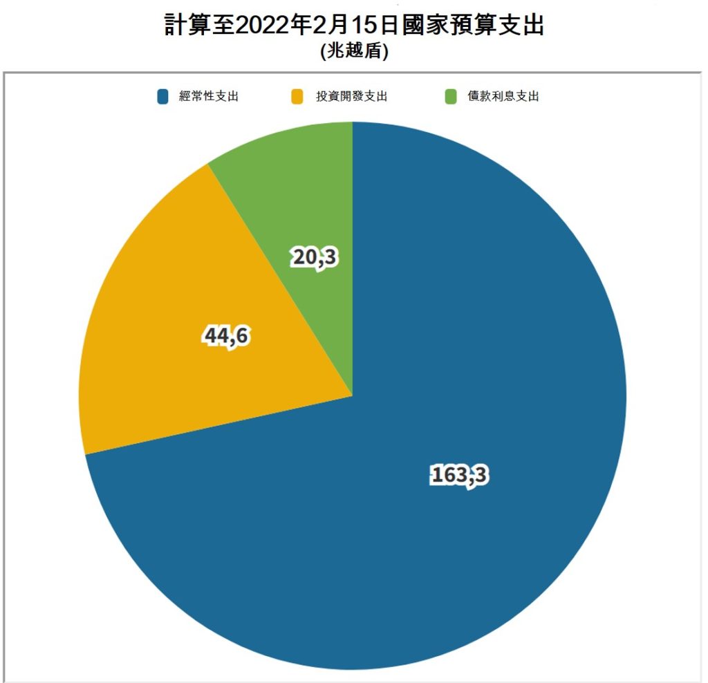 2022年前2月越南社會經濟概況總覽 越南財經 越南新聞