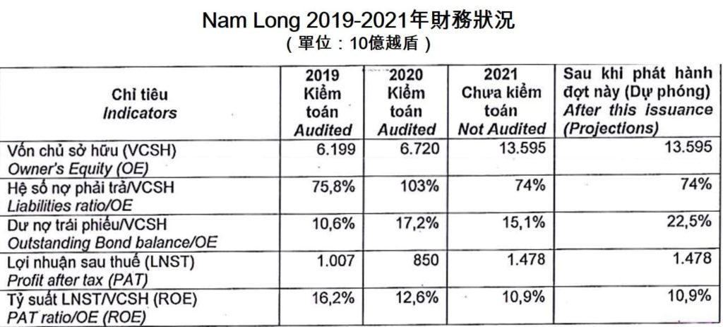 Nam Long計畫發行公司債募資1萬億越盾 越南房地產公司 越南財經 越南新聞 越南不動產市場