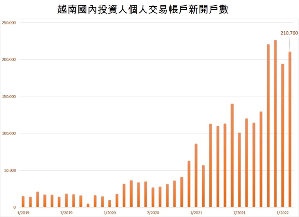 國內投資人2022年2月份新開戶數超過21萬戶 越南股市 越南財經 越南新聞 投資越南股市