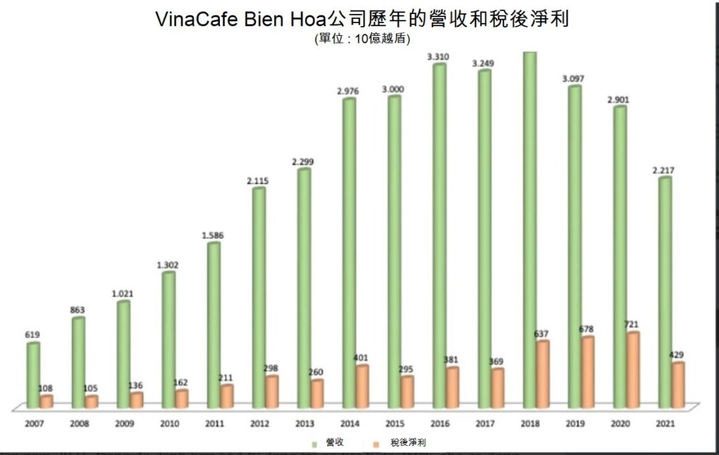 2021年Vinacafe Bien Hoa稅後淨利近四千三百億越盾 越南咖啡市場 越南財經 越南新聞 越南咖啡產量