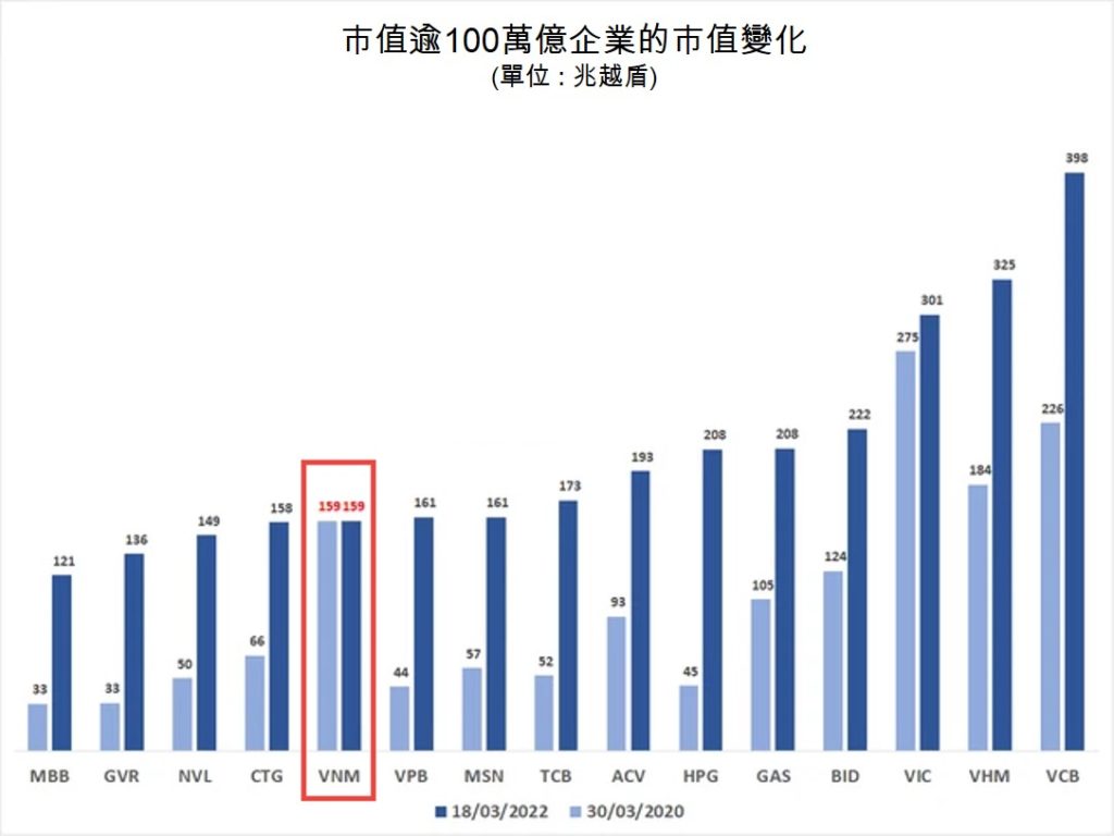 Vinamilk跌出越南市值前10大公司行列! 越南乳製品產業 越南財經 越南新聞 越南市值前10大公司