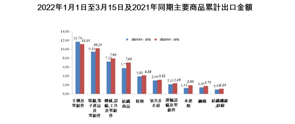 越南今年3月上半月出超九千三百萬美元 越南總體經濟 越南財經 越南新聞 越南進出口總金額