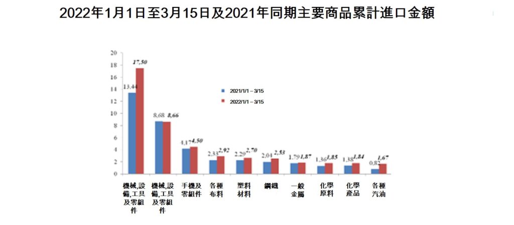 越南今年3月上半月出超九千三百萬美元 越南總體經濟 越南財經 越南新聞 越南進出口總金額