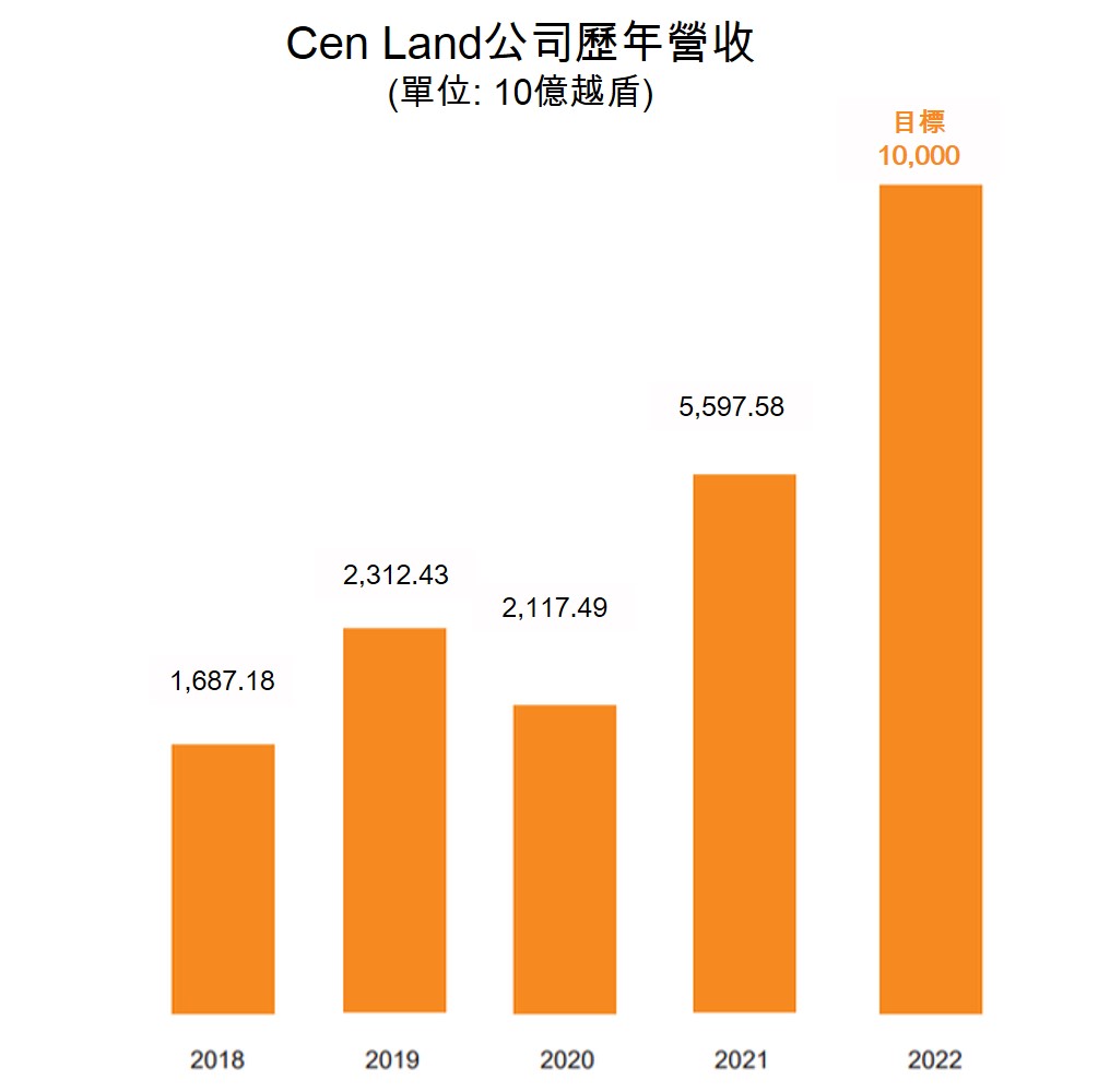 「 房仲龍頭 」Cen Land公司2022年獲利目標1萬億越盾 越南財經 越南新聞 越南不動產市場 越南不動產經紀公司