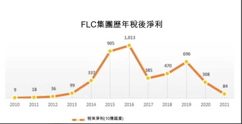 FLC集團為何遲遲未能公布2021年財報? 越南財經 越南新聞 FLC集團 Bamboo Airways