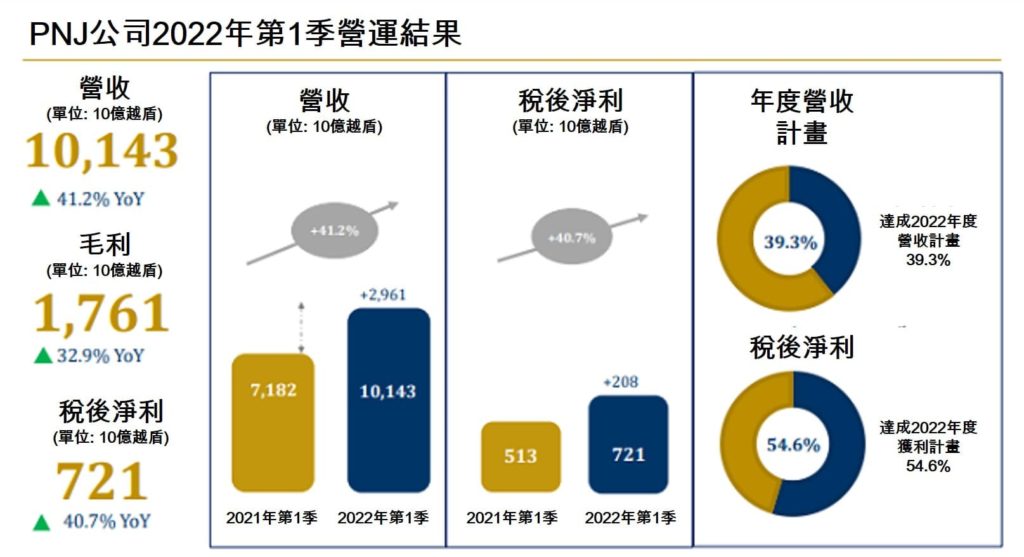 PNJ今年第1季獲利同比成長41% 越南財經 越南新聞 PNJ