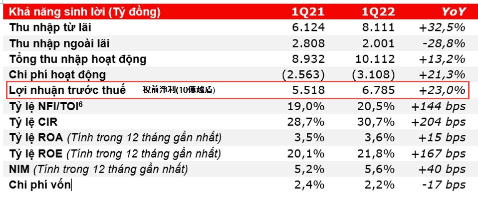 Techcombank今年第1季稅前淨利近7萬億越盾 越南財經 越南新聞 越南銀行 越南金融市場
