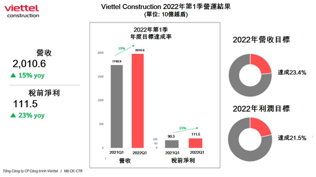 Viettel Construction今年第1季營收逾2萬億越盾 越南財經 越南新聞 越南電信基礎建設 越南電信市場
