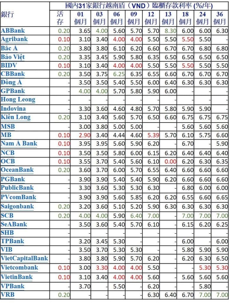 2022年4月份越南哪家銀行定存利率高? 越南銀行存款利率 越南財經 越南新聞 越南金融市場
