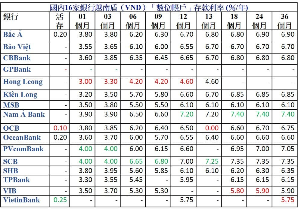 2022年4月份越南哪家銀行定存利率高? 越南銀行存款利率 越南財經 越南新聞 越南金融市場