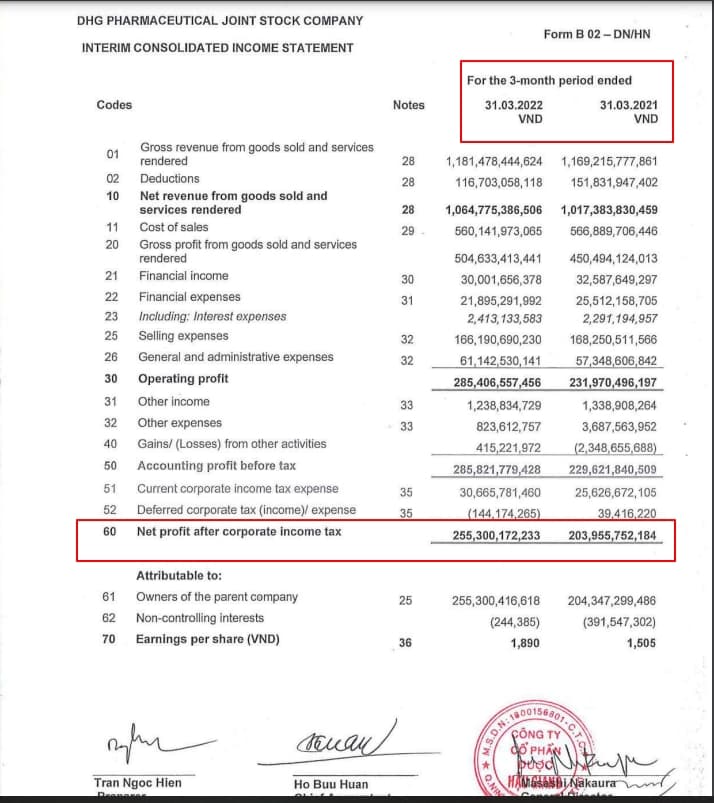 後江製藥今年第1季獲利成長25% 越南財經 越南新聞