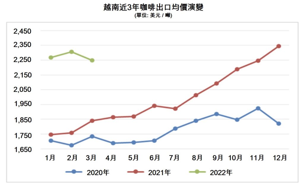 越南今年3月咖啡出口創歷史新高 越南連鎖咖啡店 越南財經 越南新聞 越南咖啡年產量