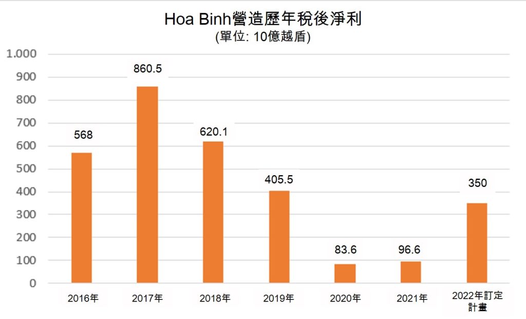 Hoa Binh營造訂定2022年的年度營運計劃稅後淨利成長261% 越南營造業 越南財經 越南新聞 越南不動產市場 