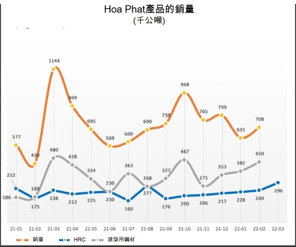 國內需求旺盛Hoa Phat集團今年3月份熱軋鋼卷銷量創下歷史新高 越南鋼鐵市場 越南財經 越南新聞 越南鋼鐵產能
