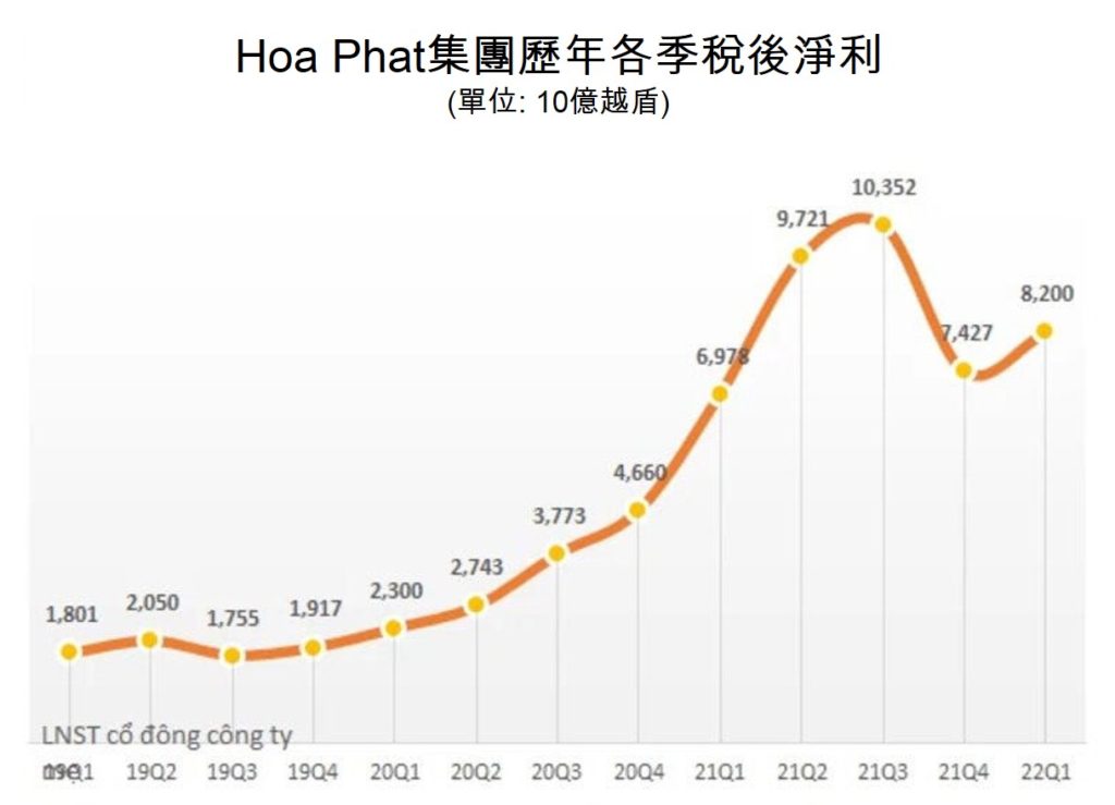 Hoa Phat集團今年第1季獲利成長17% 越南鋼鐵市場 越南財經 越南新聞 Hoa Phat Group