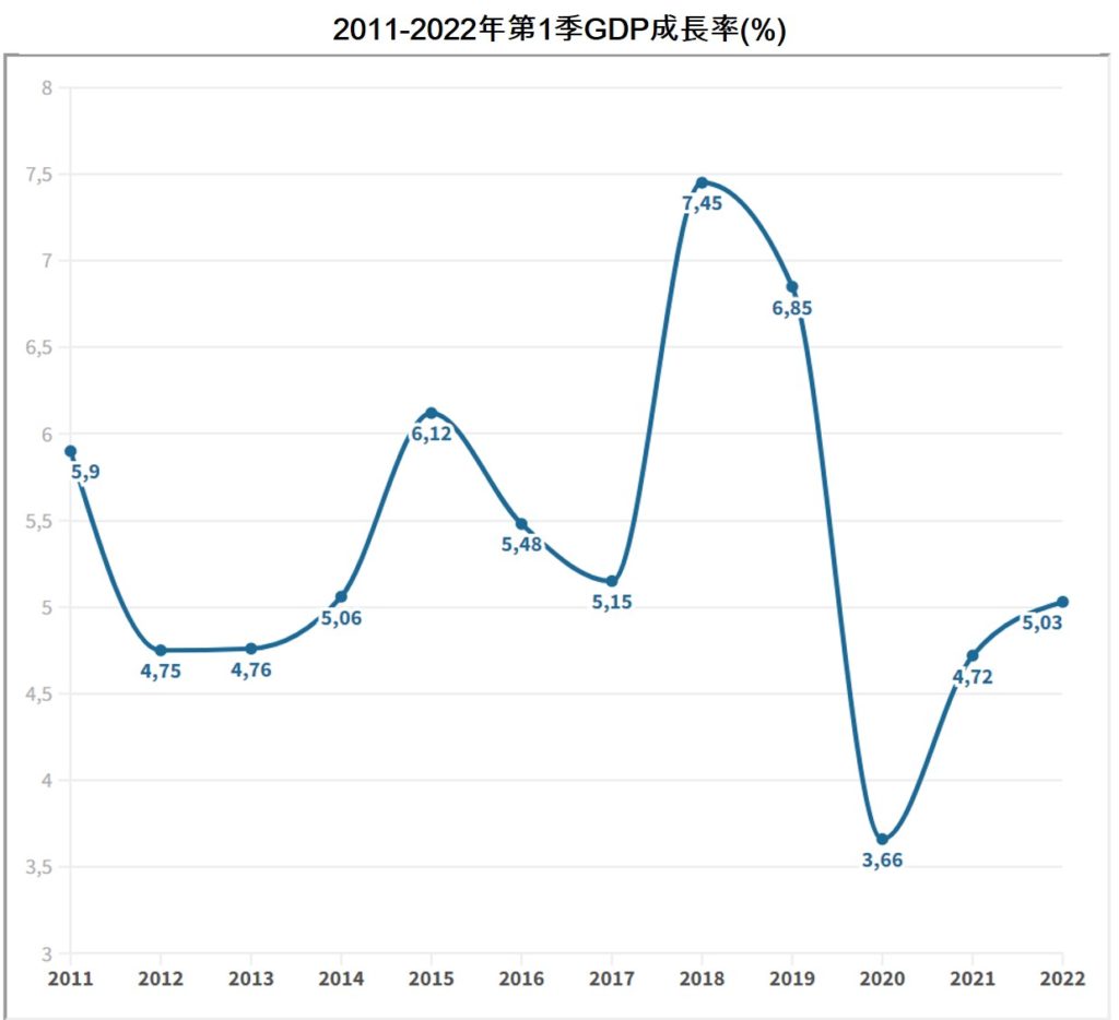 2022年第1季越南社會經濟概況總覽 越南財經 越南新聞