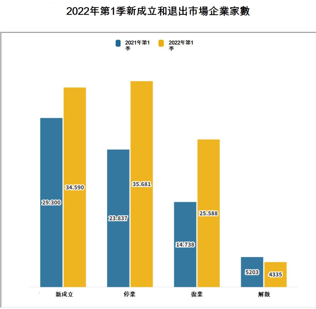 2022年第1季越南社會經濟概況總覽 越南財經 越南新聞