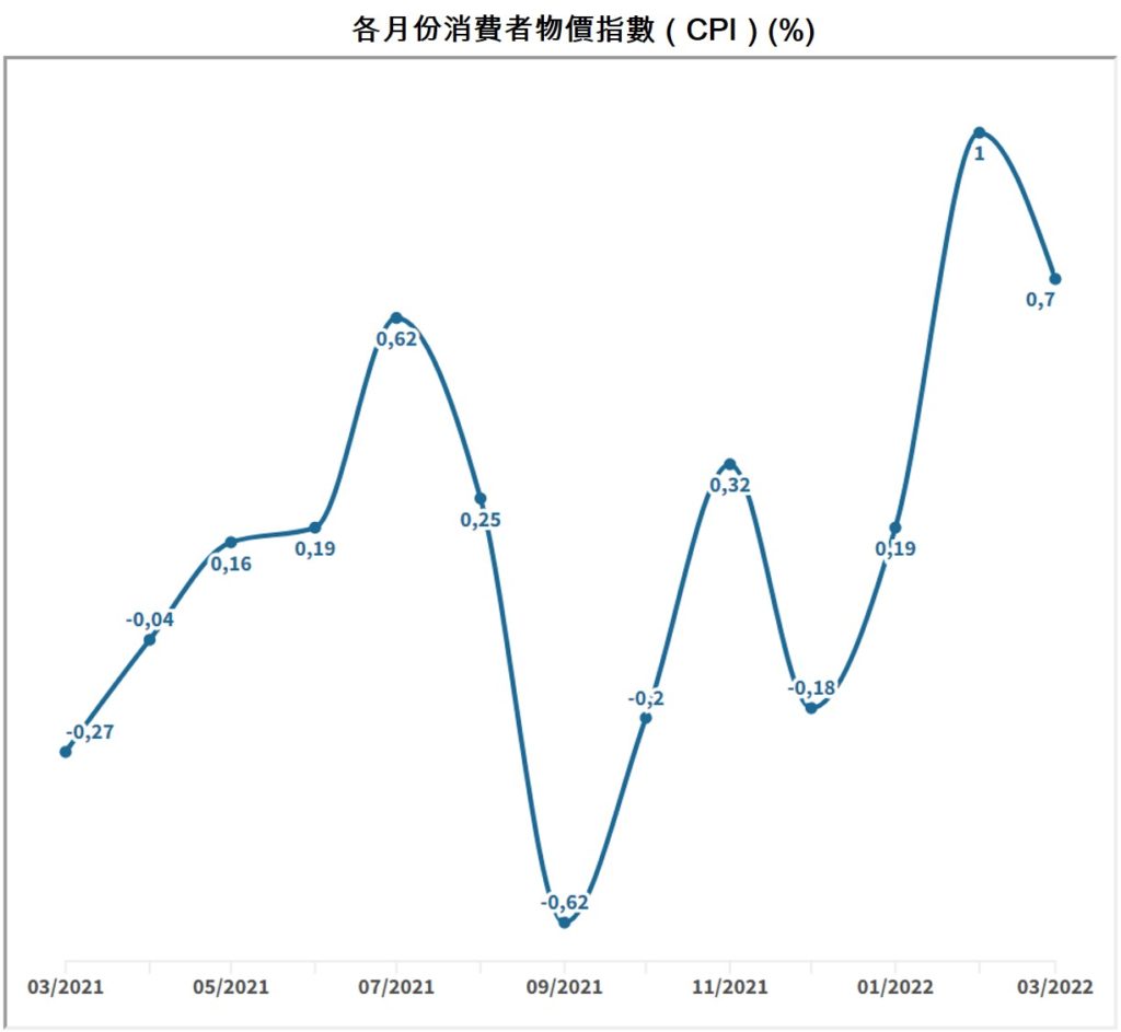 2022年第1季越南社會經濟概況總覽 越南財經 越南新聞