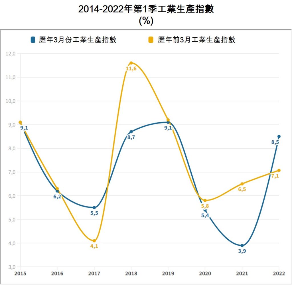 2022年第1季越南社會經濟概況總覽 越南財經 越南新聞