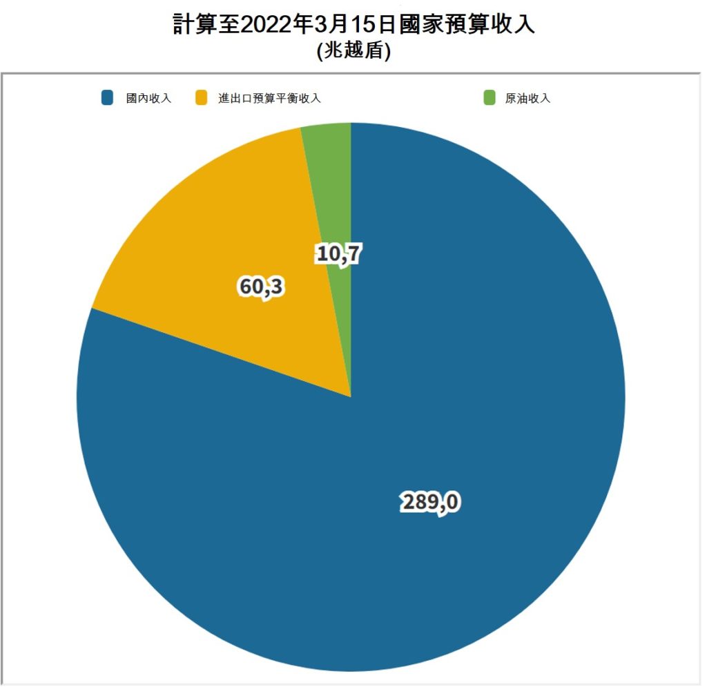 2022年第1季越南社會經濟概況總覽 越南財經 越南新聞