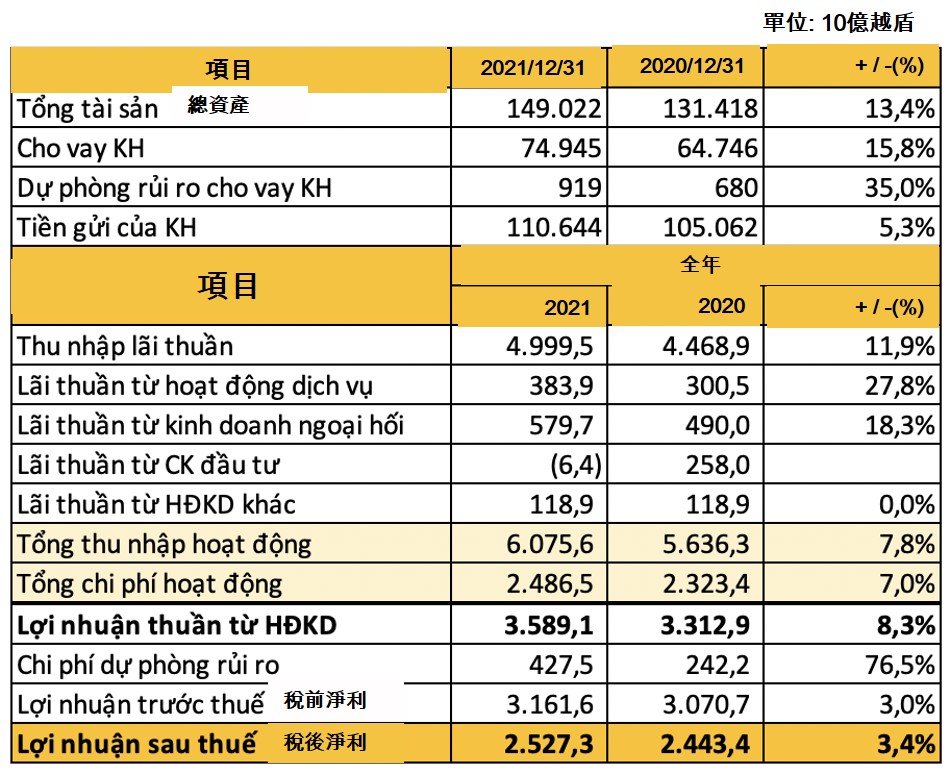 新韓銀行越南稅前淨利逾3萬億越盾獲利是匯豐越南的2倍 越南外商銀行 越南財經 越南新聞 