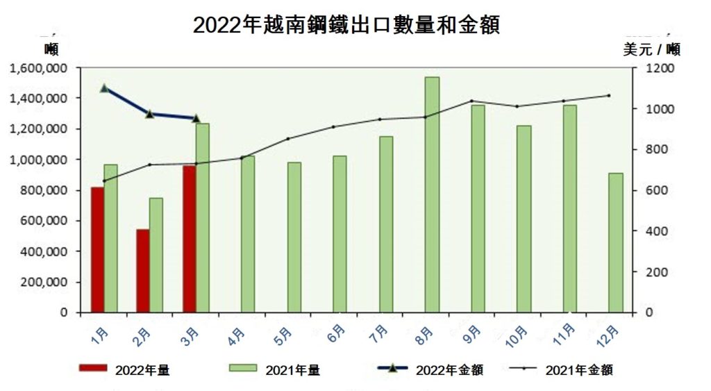 2022年第1季越南鋼鐵業持續成長  越南鋼產量 越南財經 越南新聞 越南鋼廠