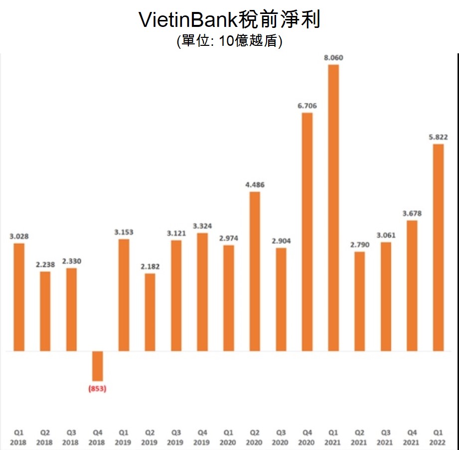 VietinBank今年第1季獲利意外下滑28% 越南金融市場 越南工商銀行 越南財經 越南新聞