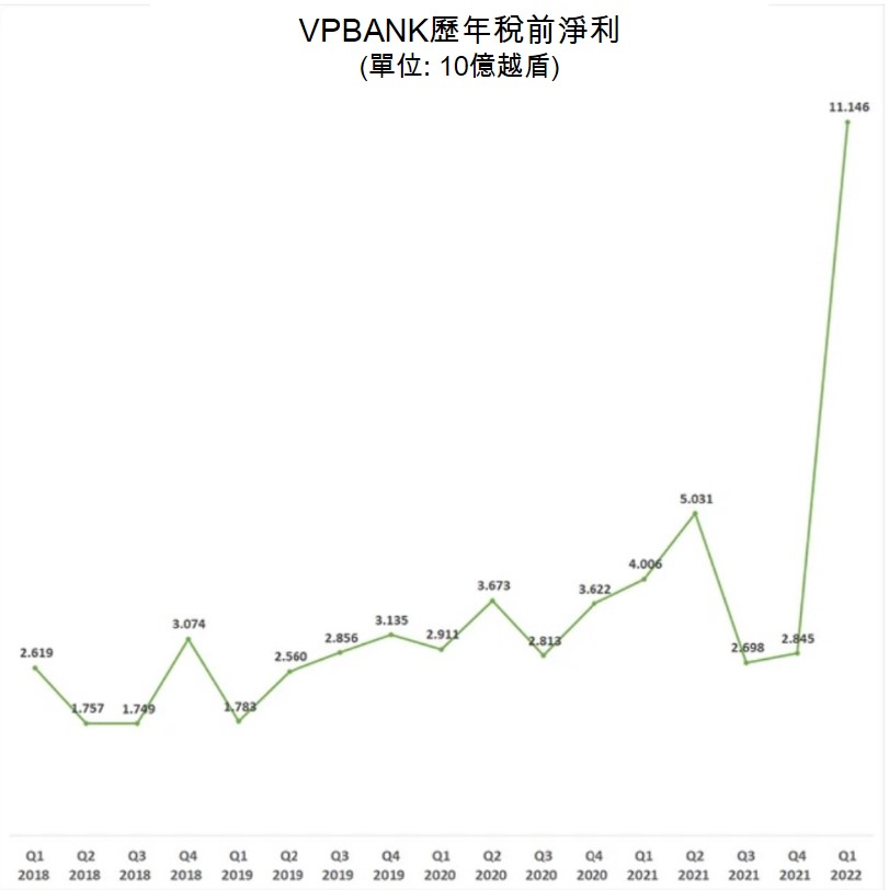 VPBank今年第1季獲利逾11萬億越盾 越南財經 越南新聞 越南金融市場 越南銀行業