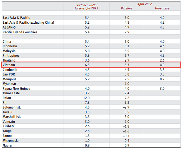 世界銀行下調越南2022年經濟成長預期 越南總體經濟 越南財經 越南新聞 越南經濟成長