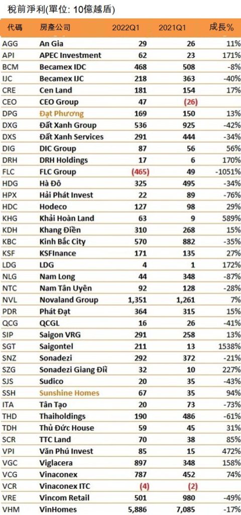 40家房地產公司今年首季獲利情況 越南不動產市場 越南財經 越南新聞 越南房地產公司